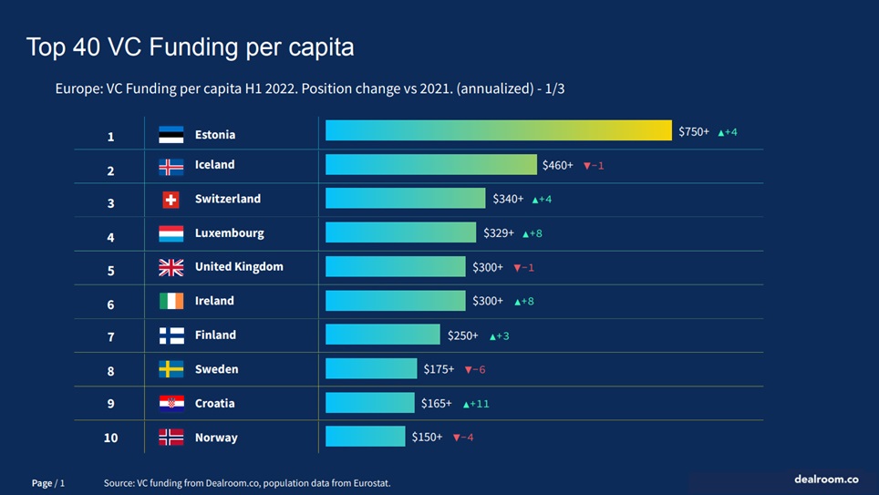 grafico top 40 funding per capital